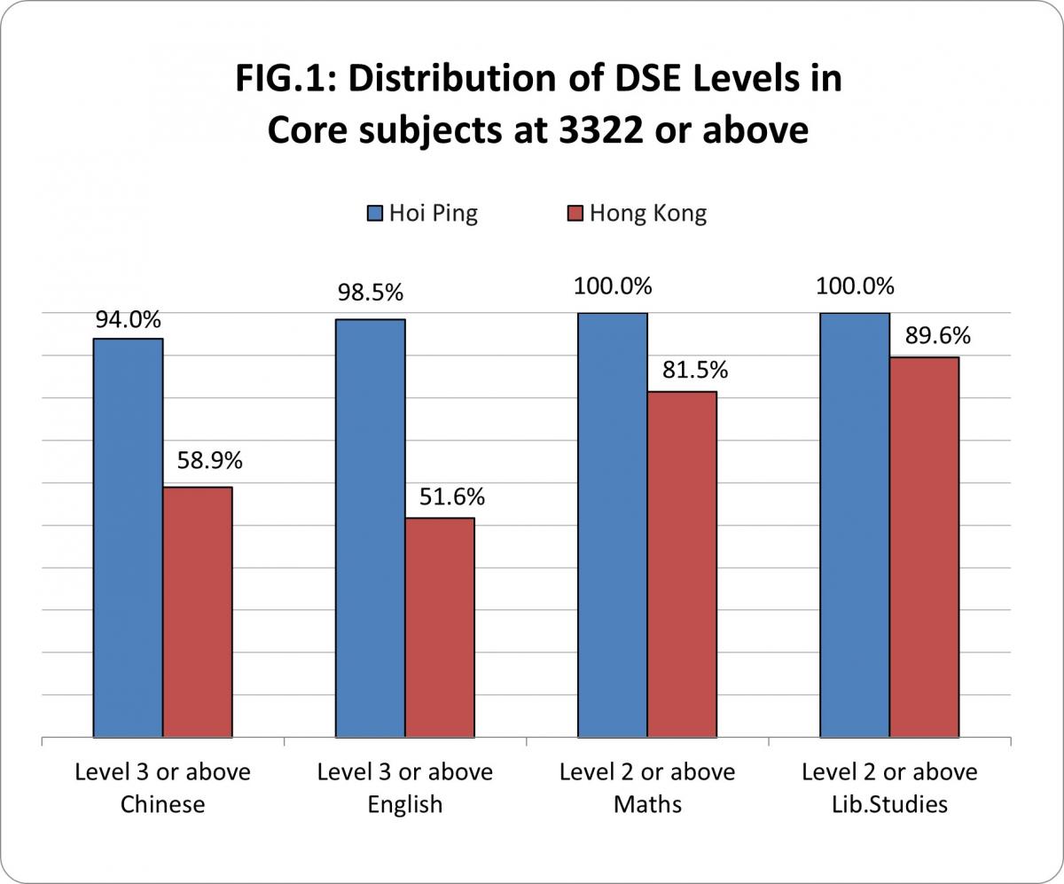 2023 HKDSE Results | Hoi Ping Chamber of Commerce Secondary School